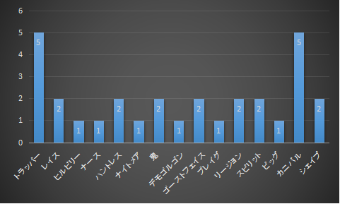 Dbd 新キラー鬼追加 最新30試合分のキラー パーク使用率の統計を取ってみた アオイロのblog